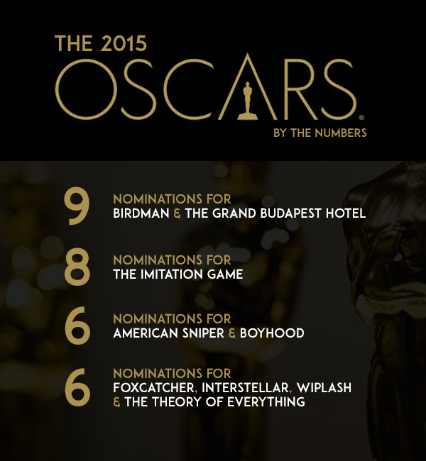 2015 Oscars by the numbers