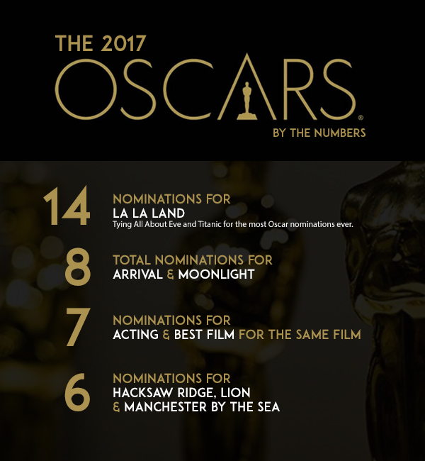 Oscars by the numbers 2017 image